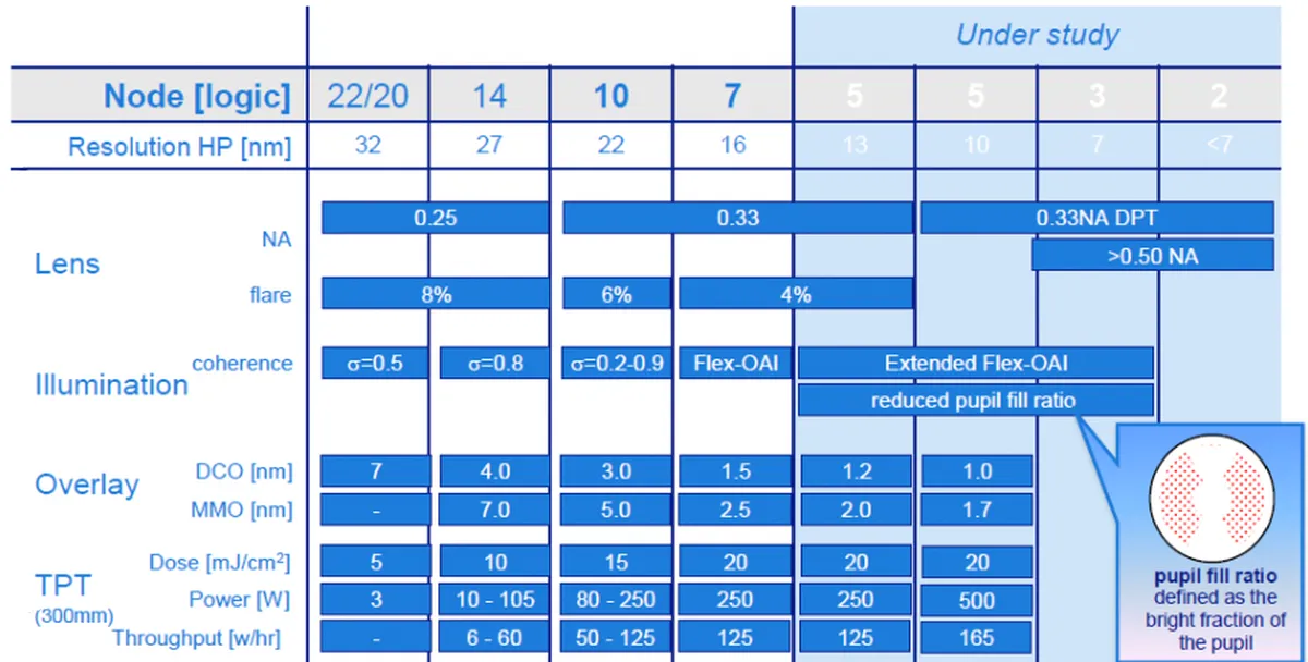 ASML 2014 EUV tool roadmap. Source: http://www.kitguru.net/components/anton-shilov/asml-readies-equipment-to-produce-5nm-chips/, ASML 2014 EUV tool roadmap, GFD
