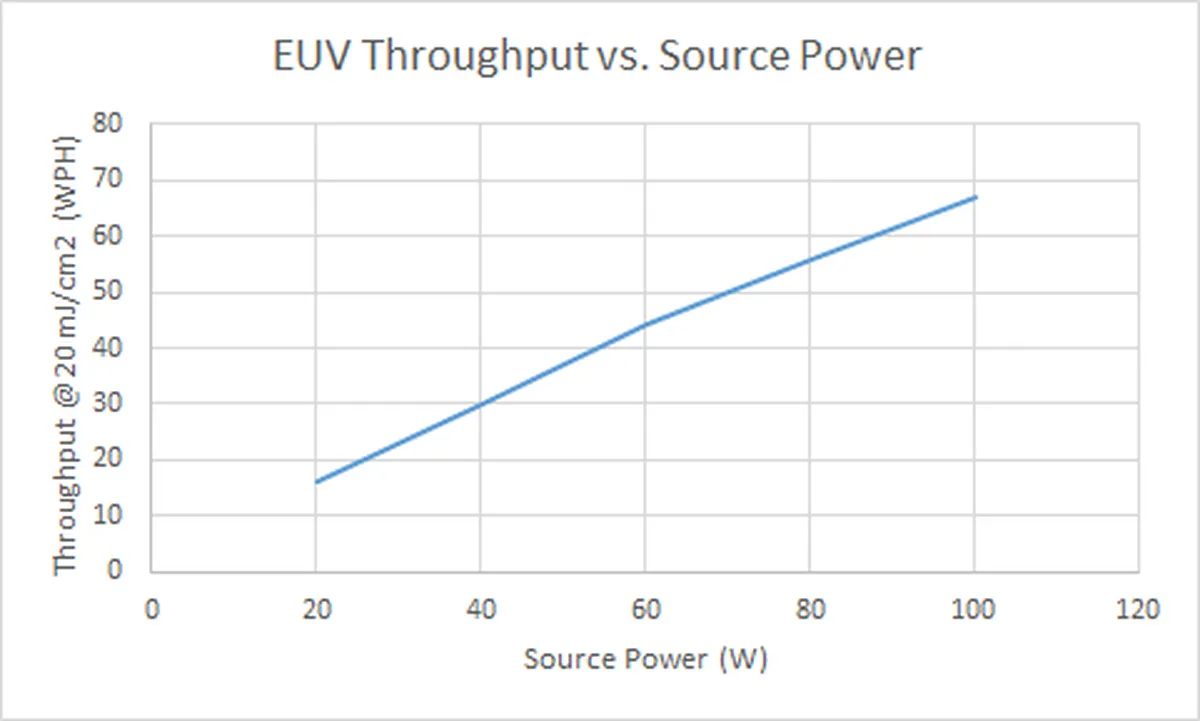 ASML EUV Throughput vs Source Power